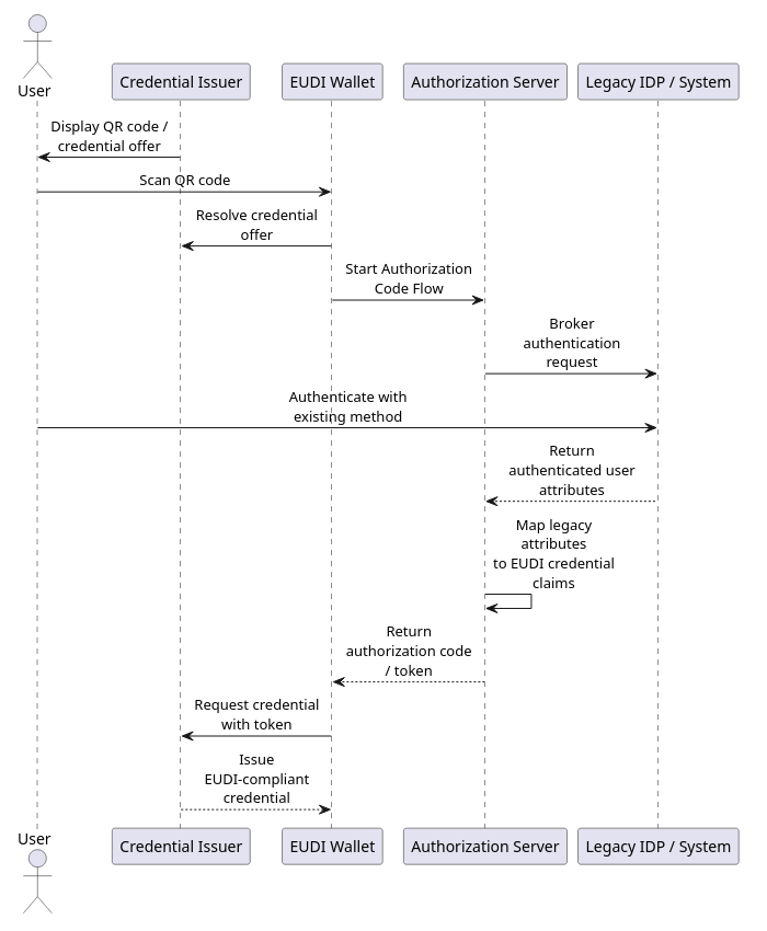 Sequence diagram showing the generic legacy-to-EUDI credential issuance flow